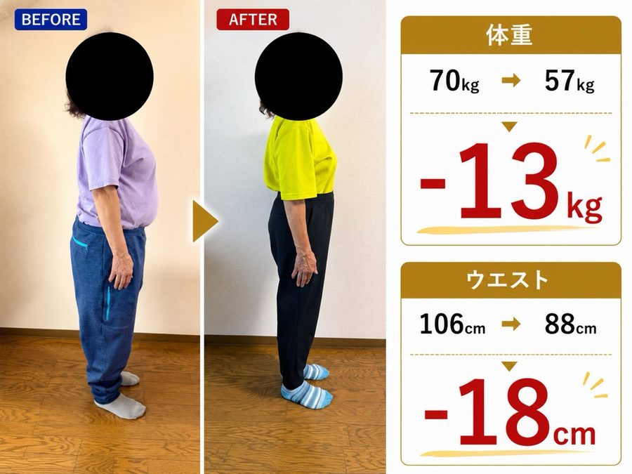 ビフォーアフター 体重70kg→57kg ウエスト106cm→88cm