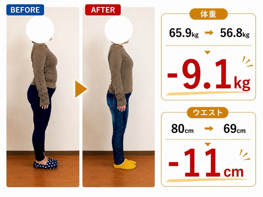 ビフォーアフター 体重65.9kg→56.8kg ウエスト80cm→69cm