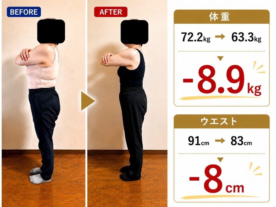 ビフォーアフター 体重72.2kg→63.3kg ウエスト91cm→83cm