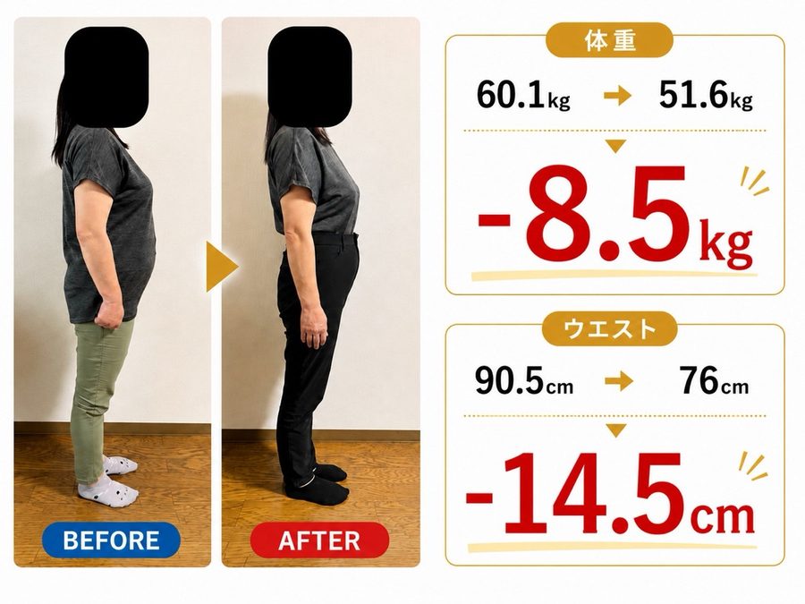 ビフォーアフター 体重60.1kg→51.6kg ウエスト90.5cm→76cm